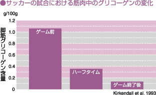 試合中と試合間の栄養補給 Cramerjapan